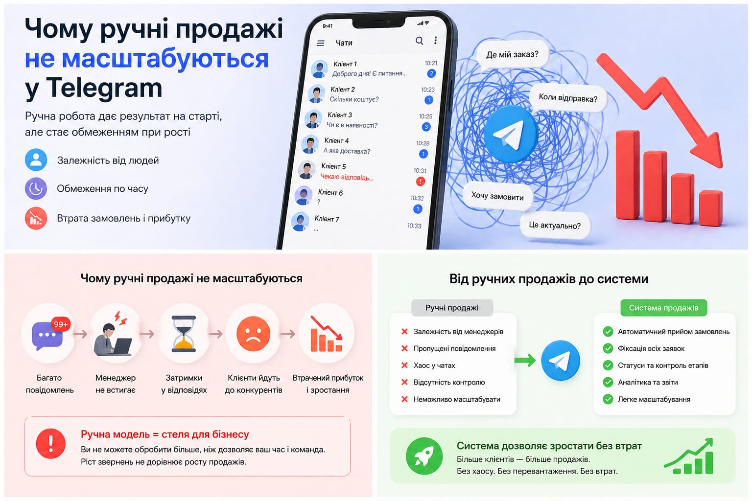 Розкидані чати з клієнтами у Telegram без єдиної бази замовлень
