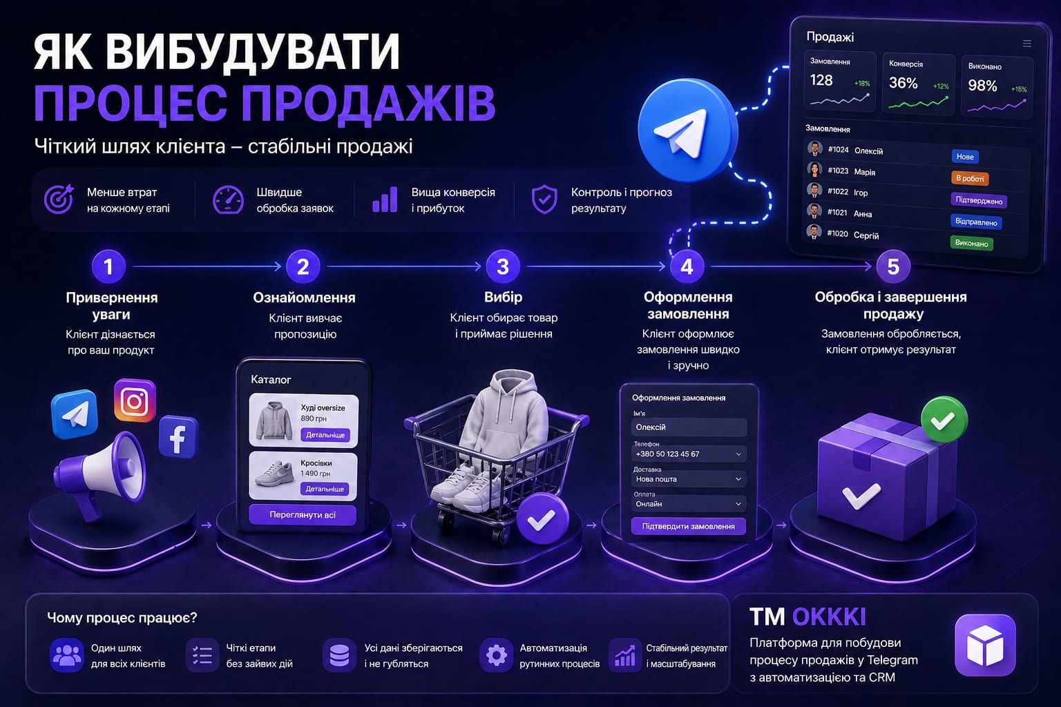 Система продажів у Telegram: вітрина, кошик, статуси замовлень і база клієнтів в одному кабінеті