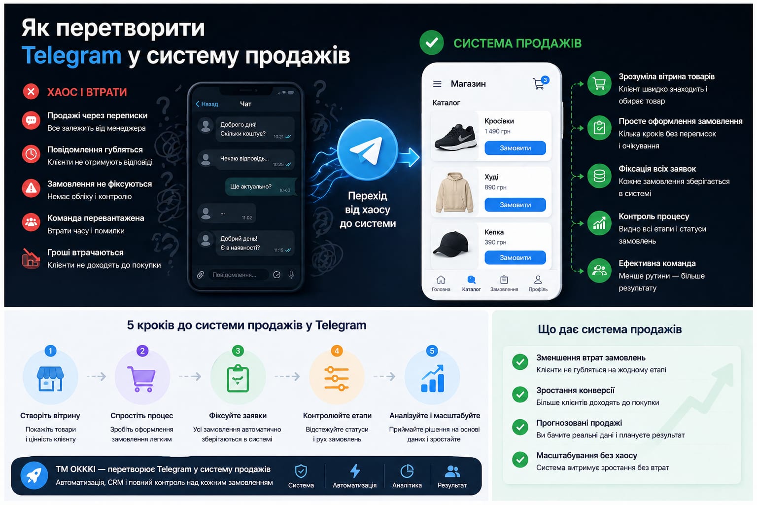 Окремий магазин у Telegram з власною вітриною замість продажів через особистий профіль