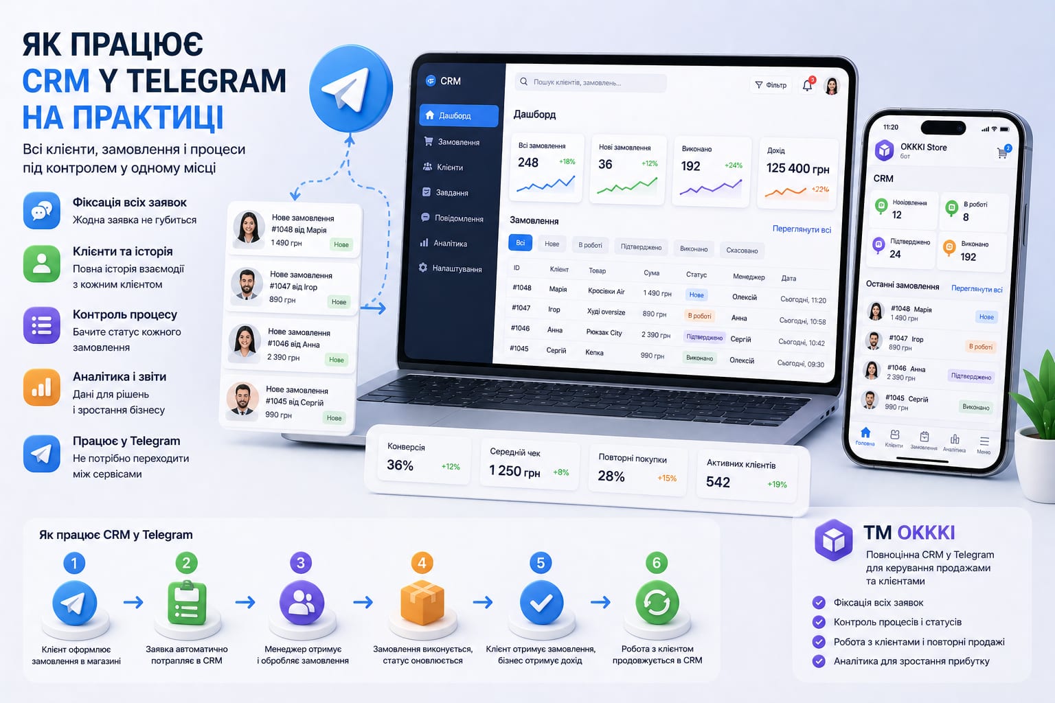 Зростання продажів у Telegram-магазині через роботу з базою клієнтів та аналітику
