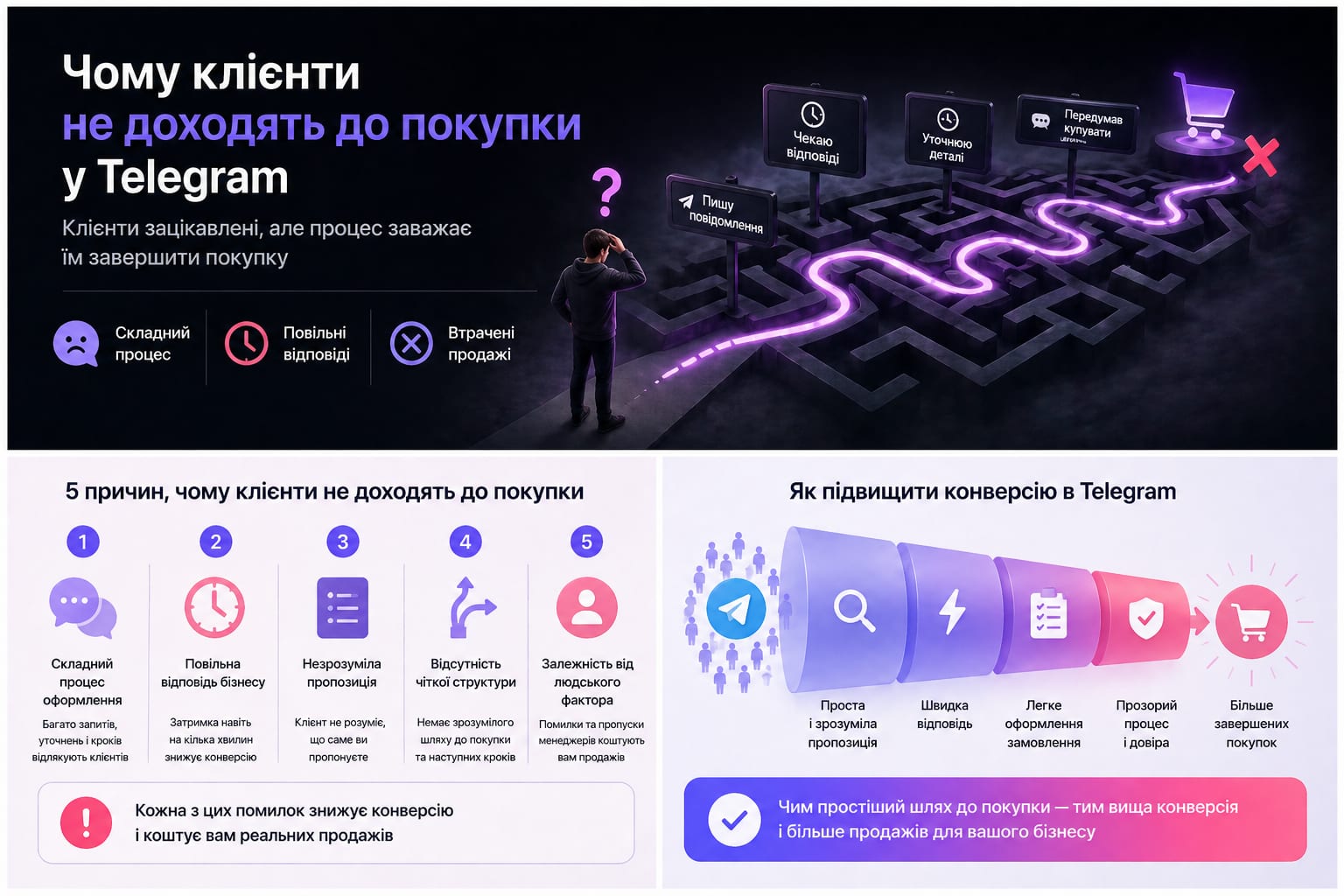Панель аналітики продажів магазину в Telegram: графіки виторгу, конверсії та етапів воронки замовлення